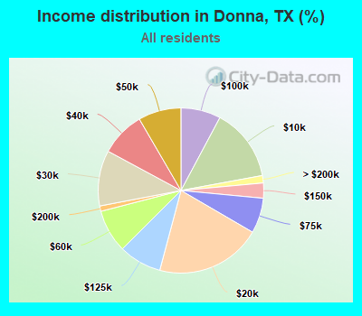 Income distribution in Donna, TX (%)