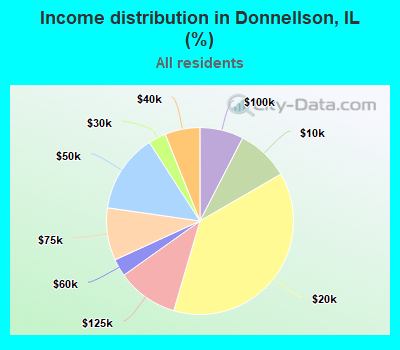 Income distribution in Donnellson, IL (%)