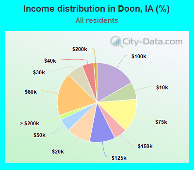 Income distribution in Doon, IA (%)