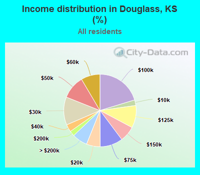 Income distribution in Douglass, KS (%)