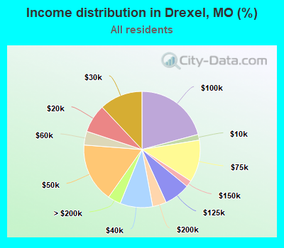 Income distribution in Drexel, MO (%)