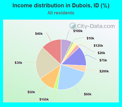 Income distribution in Dubois, ID (%)