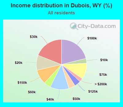 Income distribution in Dubois, WY (%)