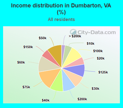 Income distribution in Dumbarton, VA (%)