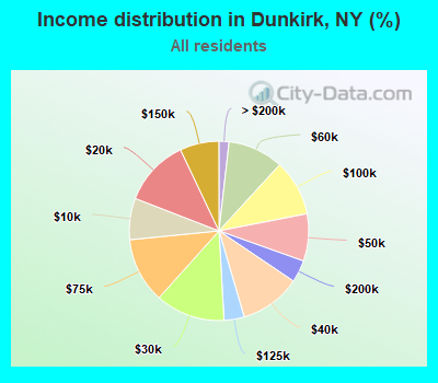Income distribution in Dunkirk, NY (%)