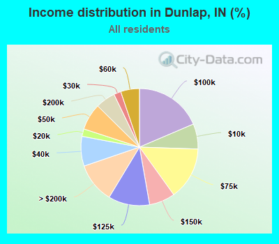 Income distribution in Dunlap, IN (%)