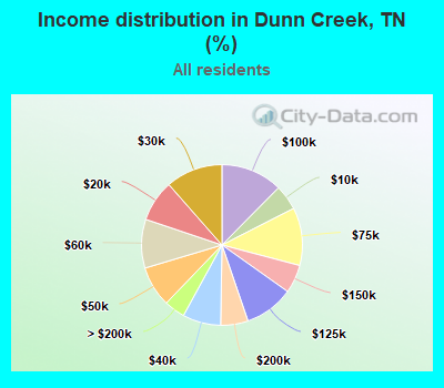 Income distribution in Dunn Creek, TN (%)
