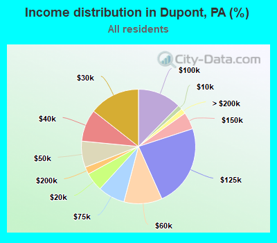 Income distribution in Dupont, PA (%)