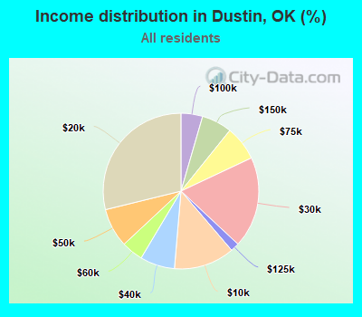 Income distribution in Dustin, OK (%)