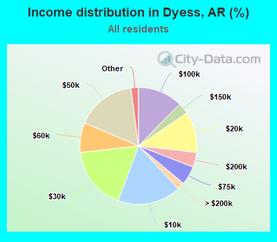 Income distribution in Dyess, AR (%)