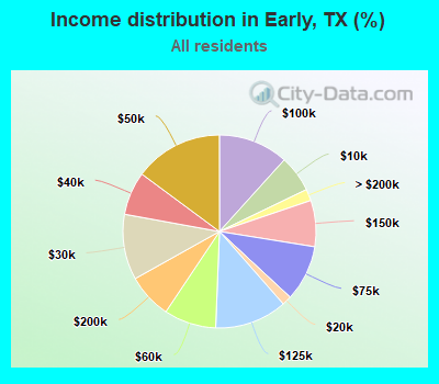 Income distribution in Early, TX (%)