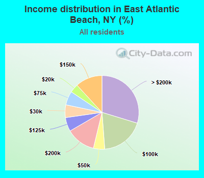 Income distribution in East Atlantic Beach, NY (%)