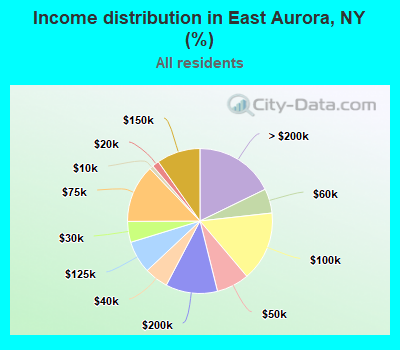 Income distribution in East Aurora, NY (%)