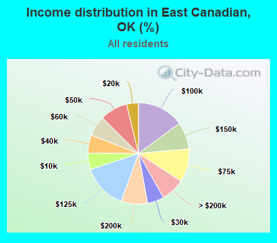 Income distribution in East Canadian, OK (%)