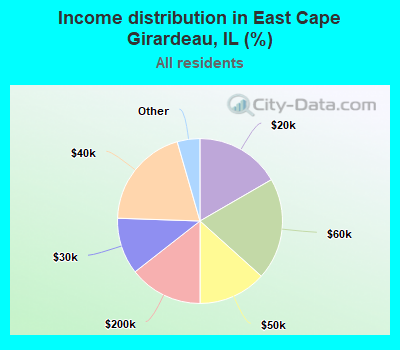Income distribution in East Cape Girardeau, IL (%)