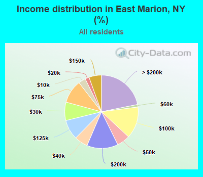 Income distribution in East Marion, NY (%)