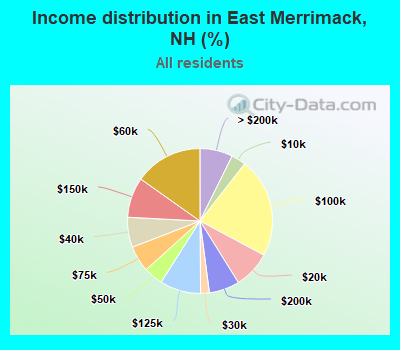 Income distribution in East Merrimack, NH (%)