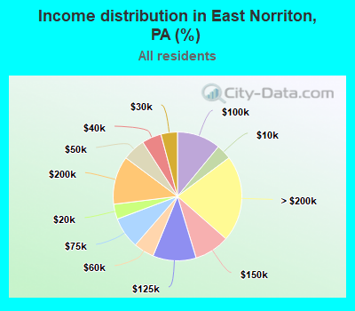 Income distribution in East Norriton, PA (%)