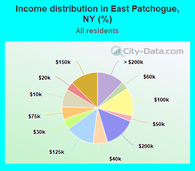 Income distribution in East Patchogue, NY (%)