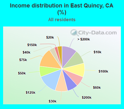 Income distribution in East Quincy, CA (%)
