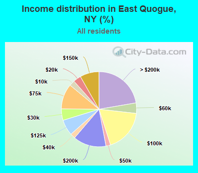 Income distribution in East Quogue, NY (%)