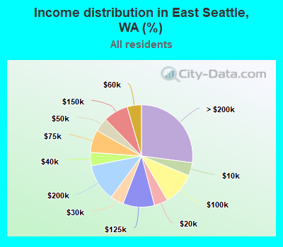 Income distribution in East Seattle, WA (%)