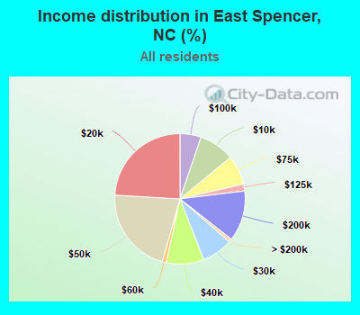 Income distribution in East Spencer, NC (%)