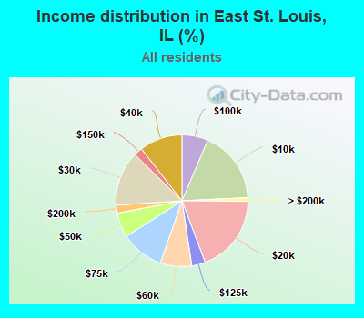 Income distribution in East St. Louis, IL (%)