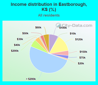 Income distribution in Eastborough, KS (%)