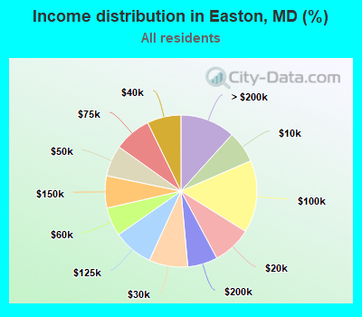 Income distribution in Easton, MD (%)