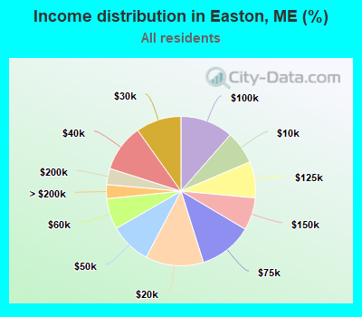 Income distribution in Easton, ME (%)
