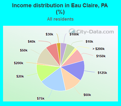 Income distribution in Eau Claire, PA (%)