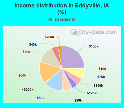 Income distribution in Eddyville, IA (%)