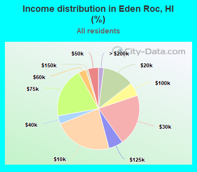 Income distribution in Eden Roc, HI (%)