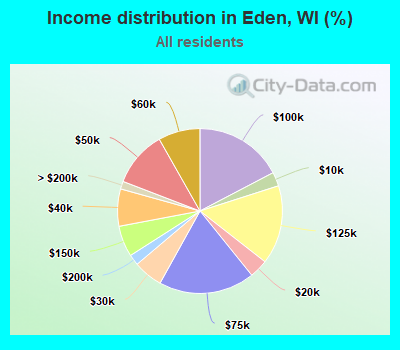 Income distribution in Eden, WI (%)