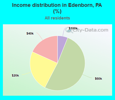 Income distribution in Edenborn, PA (%)