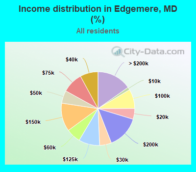 Income distribution in Edgemere, MD (%)