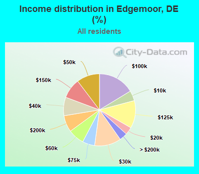 Income distribution in Edgemoor, DE (%)