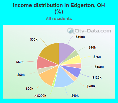 Income distribution in Edgerton, OH (%)