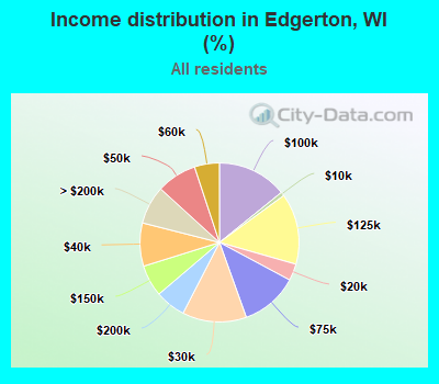 Income distribution in Edgerton, WI (%)
