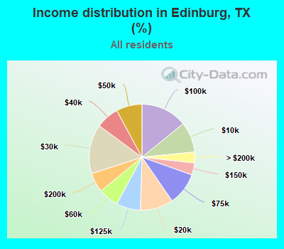 Income distribution in Edinburg, TX (%)
