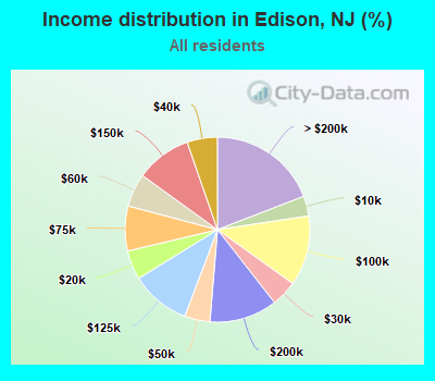 Income distribution in Edison, NJ (%)