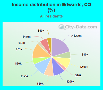 Income distribution in Edwards, CO (%)