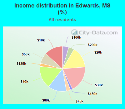 Income distribution in Edwards, MS (%)