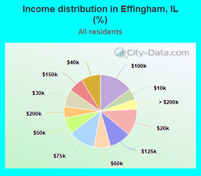 Income distribution in Effingham, IL (%)