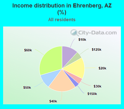 Income distribution in Ehrenberg, AZ (%)