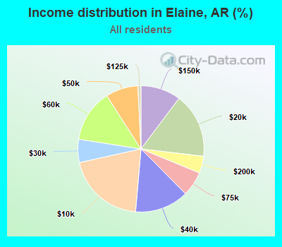 Income distribution in Elaine, AR (%)