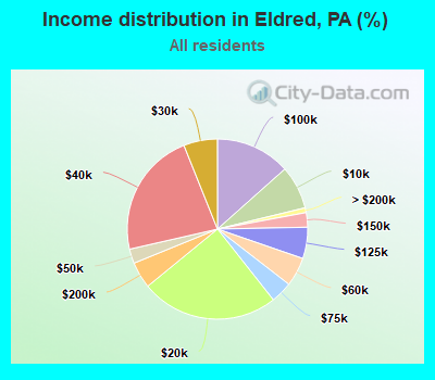 Income distribution in Eldred, PA (%)
