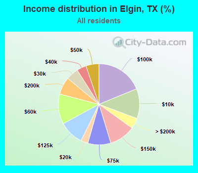 Income distribution in Elgin, TX (%)