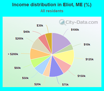 Income distribution in Eliot, ME (%)